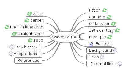Sweeney Todd mind map